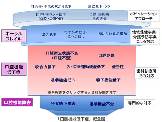 口腔機能低下症